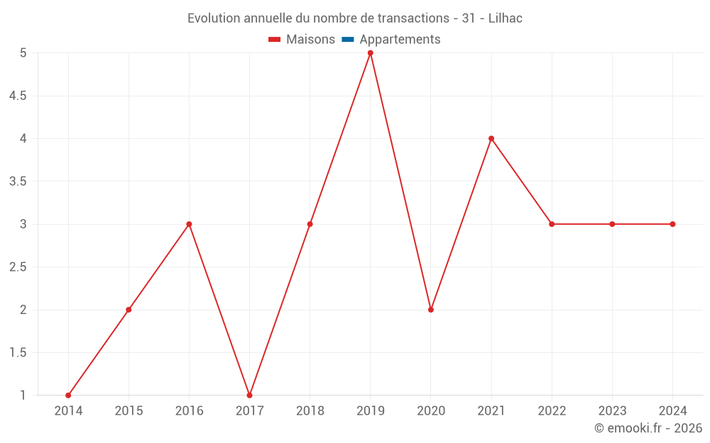 Evolution annuelle du nombre de transactions - 31 - Lilhac