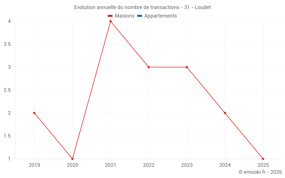 Evolution annuelle du nombre de transactions - 31 - Loudet