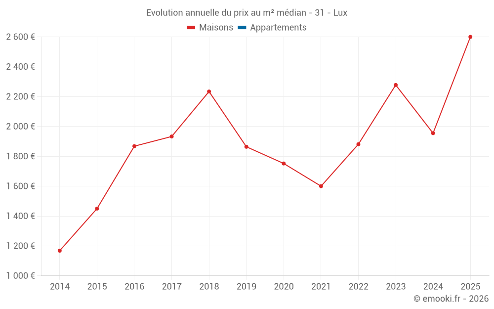Evolution annuelle du prix au m² médian - 31 - Lux