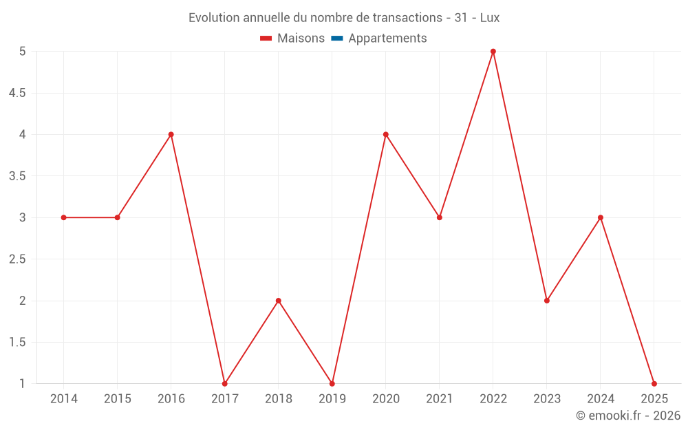 Evolution annuelle du nombre de transactions - 31 - Lux