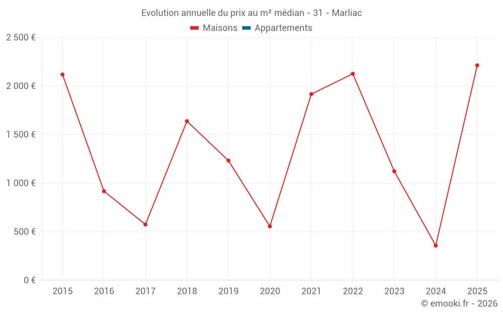 Evolution annuelle du prix au m² médian - 31 - Marliac