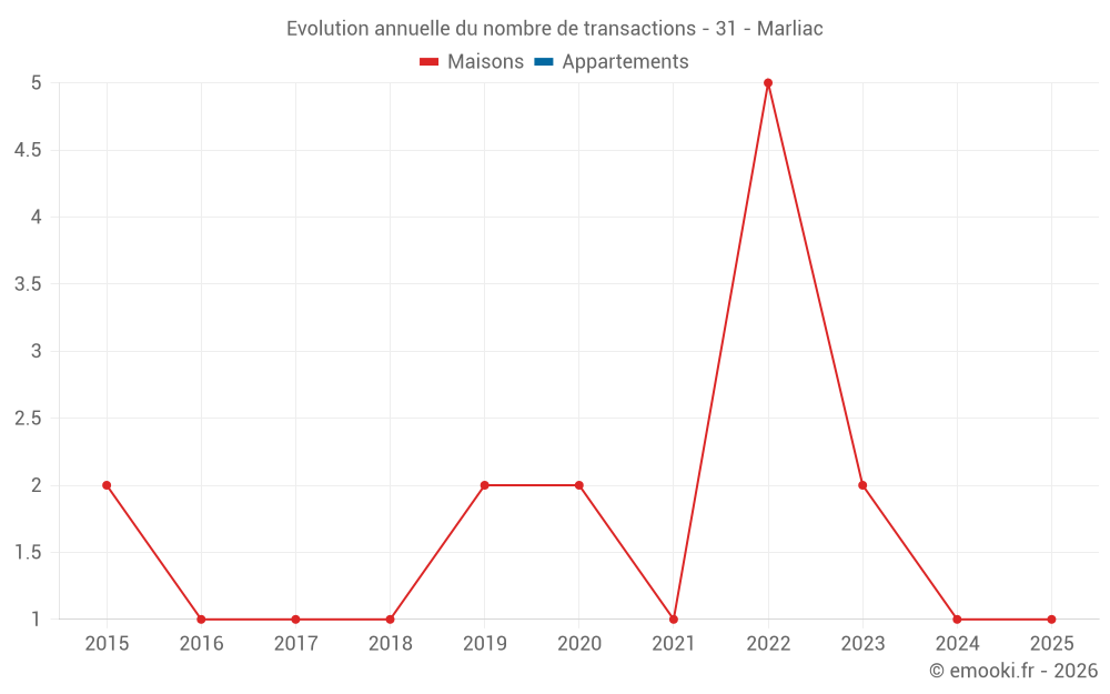 Evolution annuelle du nombre de transactions - 31 - Marliac
