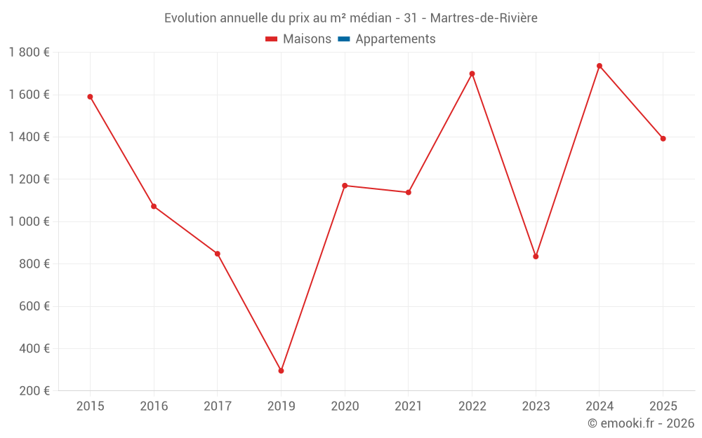 Evolution annuelle du prix au m² médian - 31 - Martres-de-Rivière