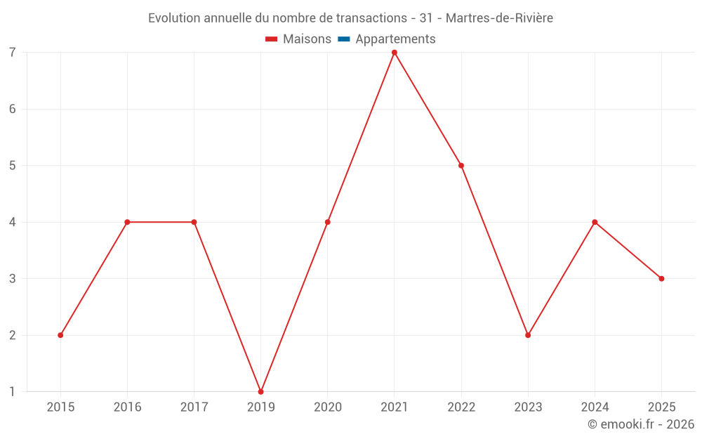 Evolution annuelle du nombre de transactions - 31 - Martres-de-Rivière