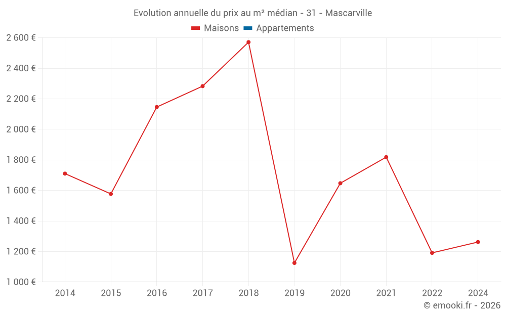 Evolution annuelle du prix au m² médian - 31 - Mascarville