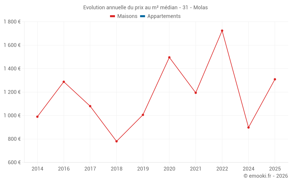 Evolution annuelle du prix au m² médian - 31 - Molas