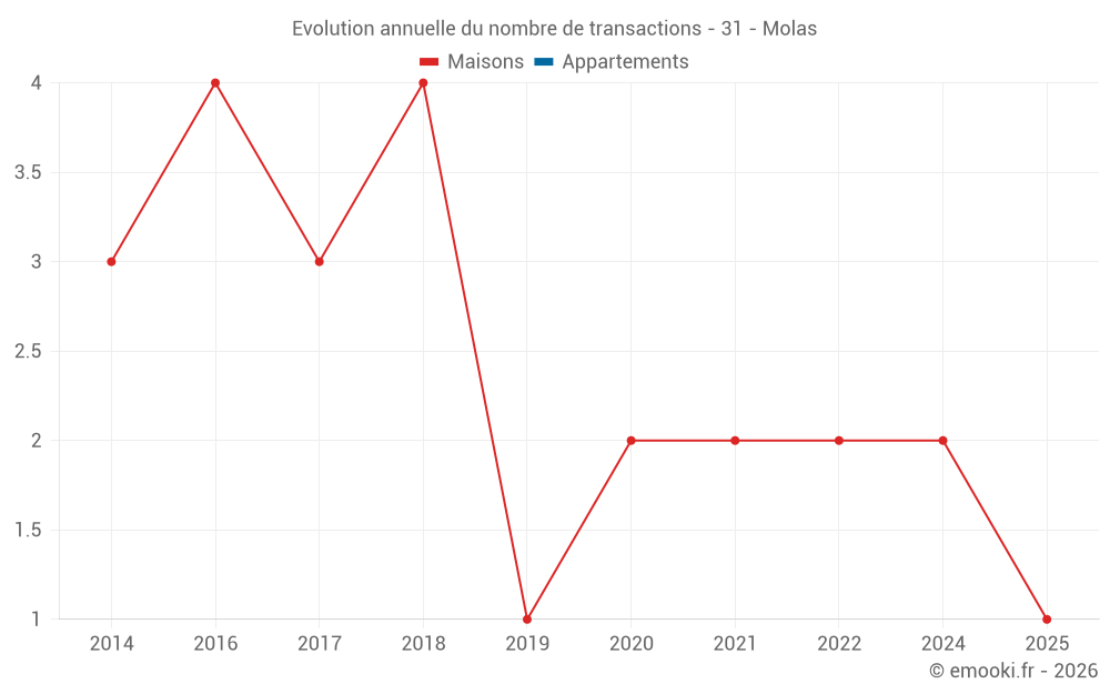 Evolution annuelle du nombre de transactions - 31 - Molas
