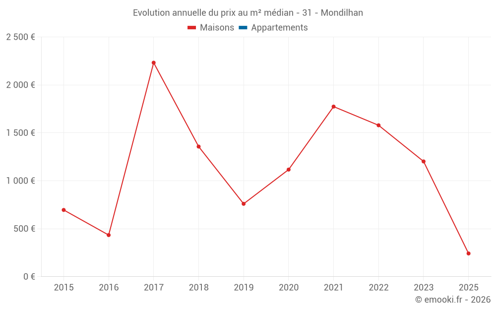 Evolution annuelle du prix au m² médian - 31 - Mondilhan