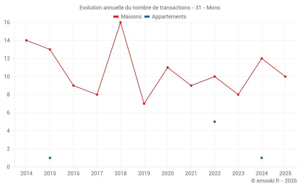 Evolution annuelle du nombre de transactions - 31 - Mons