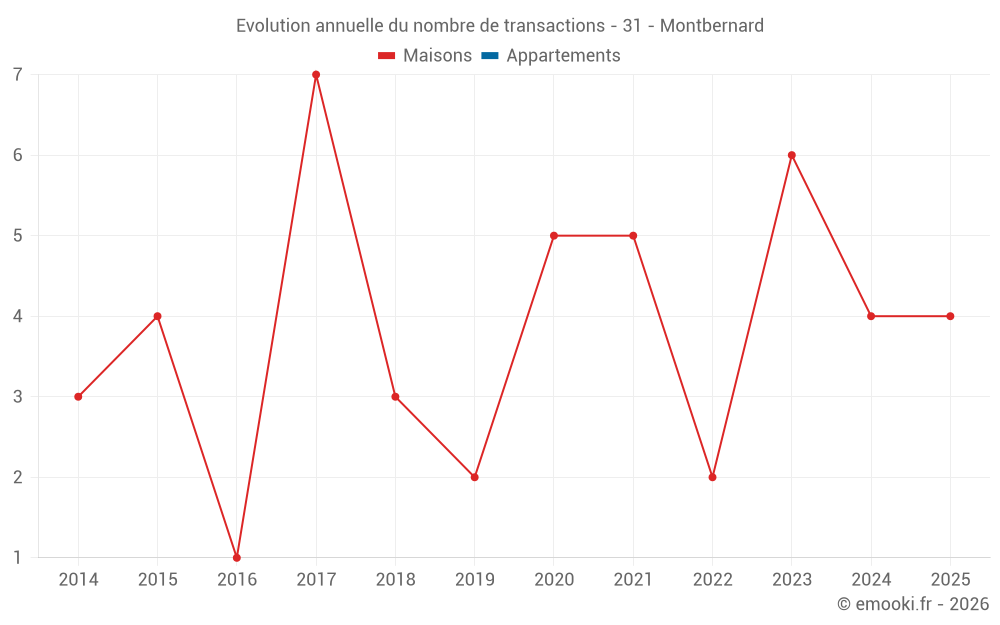 Evolution annuelle du nombre de transactions - 31 - Montbernard
