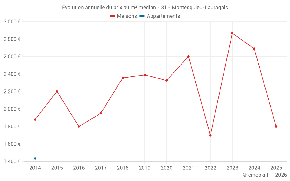 Evolution annuelle du prix au m² médian - 31 - Montesquieu-Lauragais