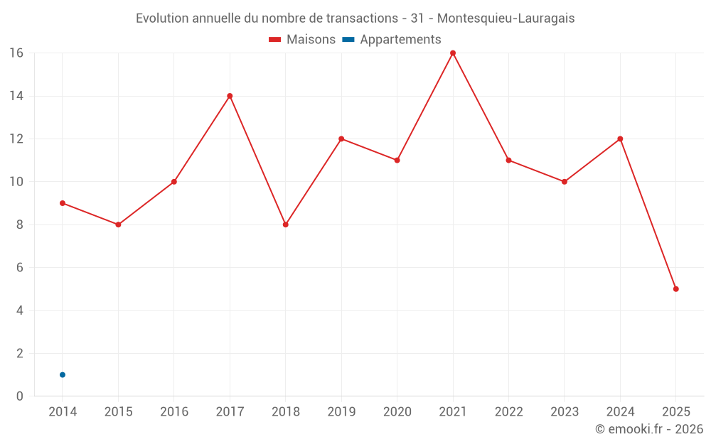 Evolution annuelle du nombre de transactions - 31 - Montesquieu-Lauragais