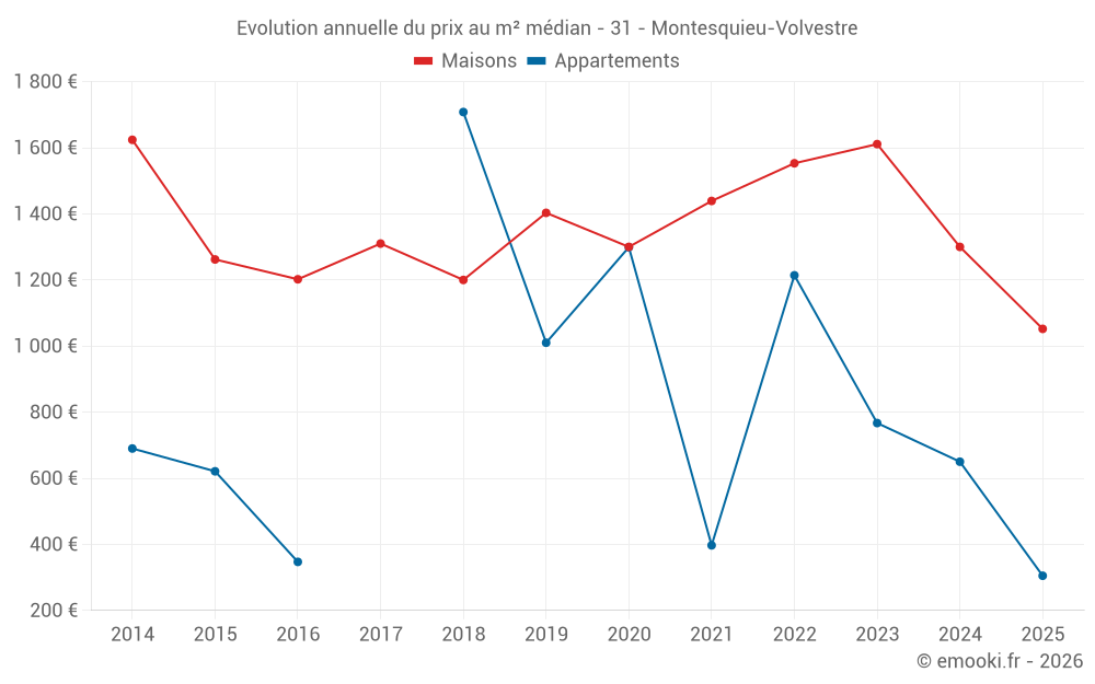 Evolution annuelle du prix au m² médian - 31 - Montesquieu-Volvestre