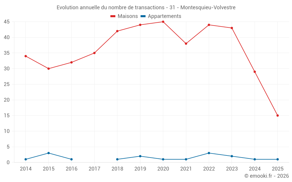 Evolution annuelle du nombre de transactions - 31 - Montesquieu-Volvestre