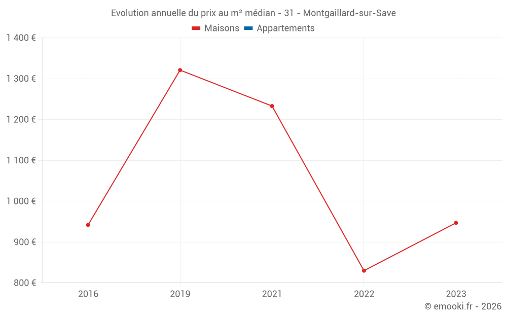 Evolution annuelle du prix au m² médian - 31 - Montgaillard-sur-Save