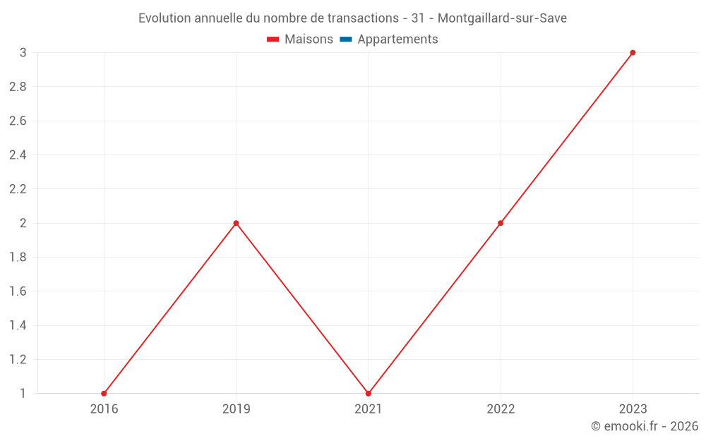 Evolution annuelle du nombre de transactions - 31 - Montgaillard-sur-Save