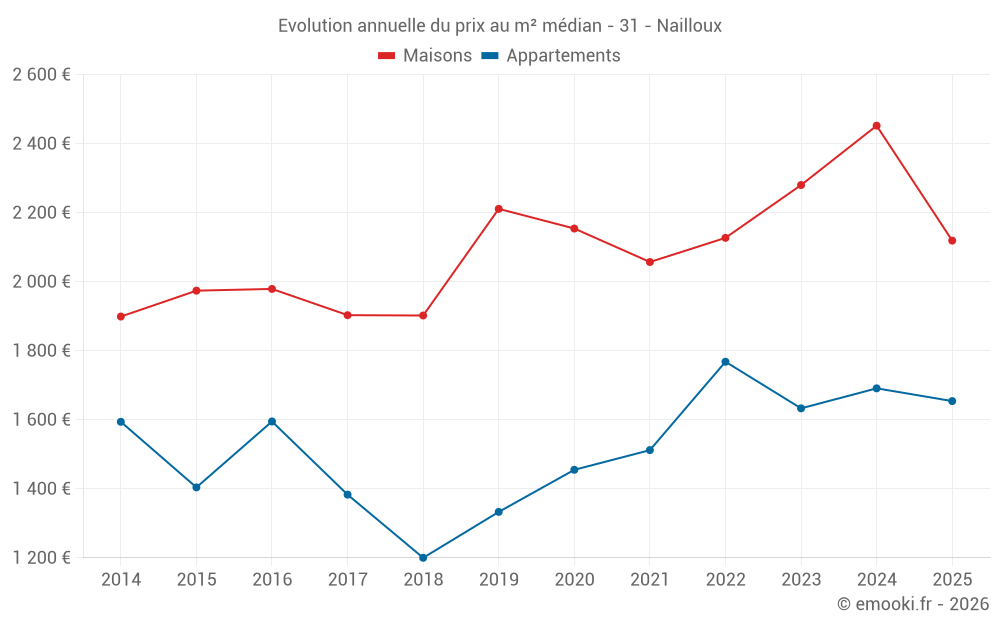 Evolution annuelle du prix au m² médian - 31 - Nailloux