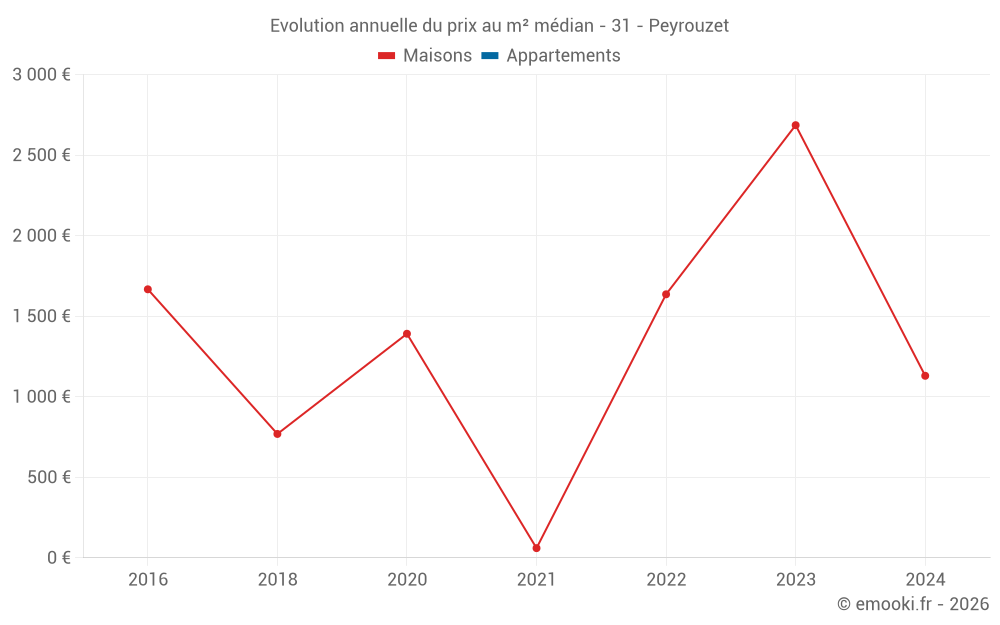 Evolution annuelle du prix au m² médian - 31 - Peyrouzet