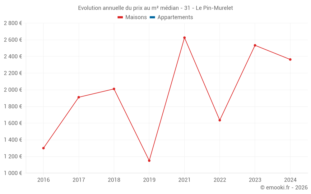 Evolution annuelle du prix au m² médian - 31 - Le Pin-Murelet