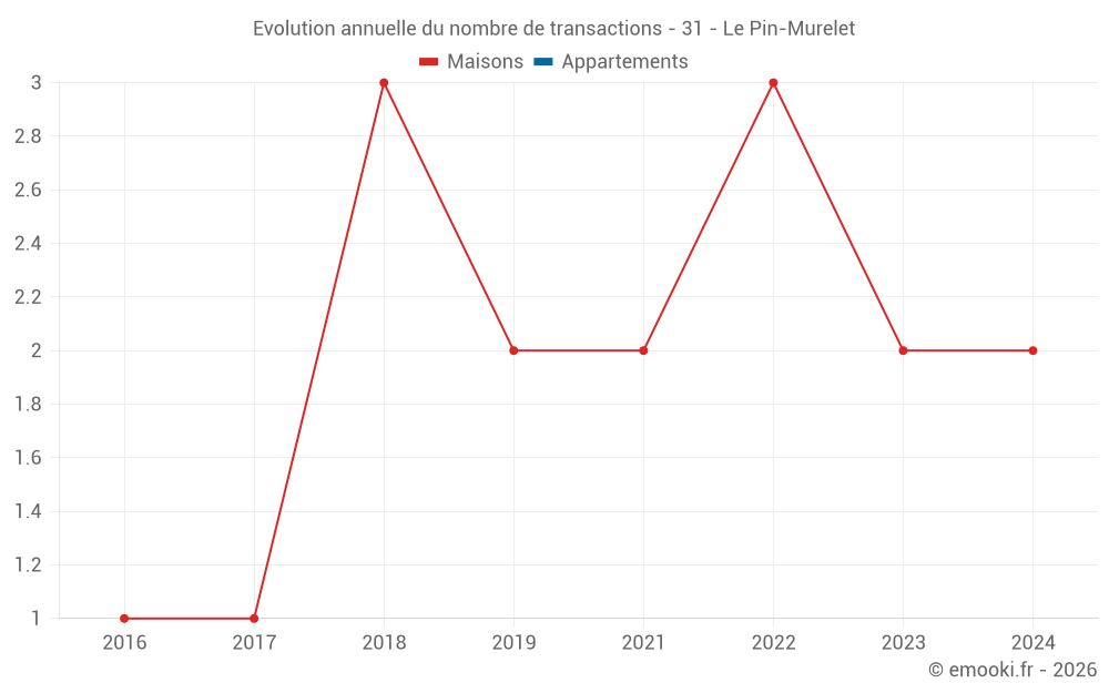 Evolution annuelle du nombre de transactions - 31 - Le Pin-Murelet