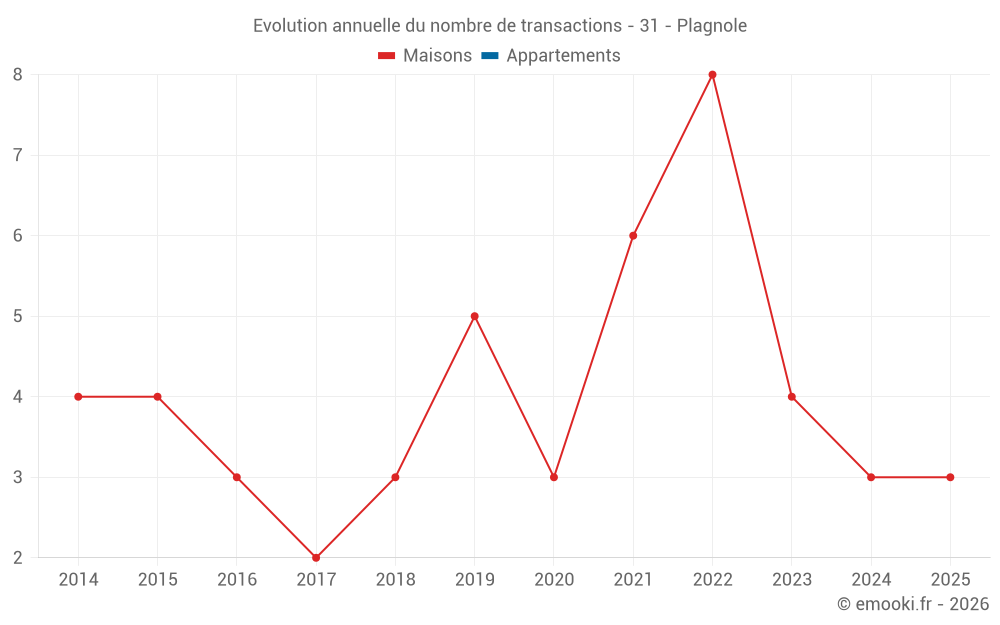 Evolution annuelle du nombre de transactions - 31 - Plagnole