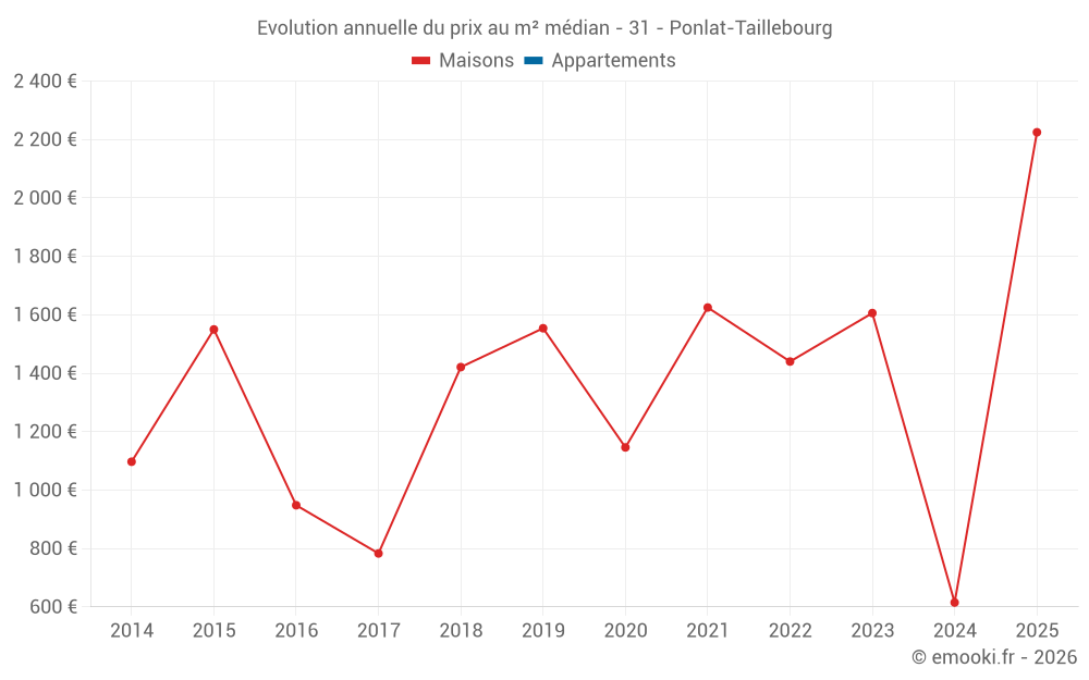 Evolution annuelle du prix au m² médian - 31 - Ponlat-Taillebourg