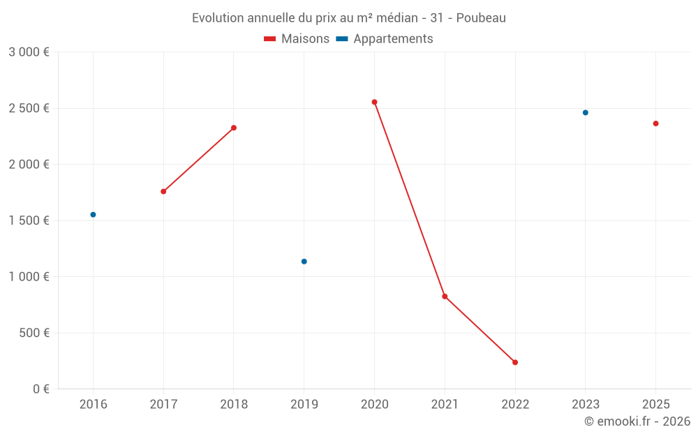 Evolution annuelle du prix au m² médian - 31 - Poubeau