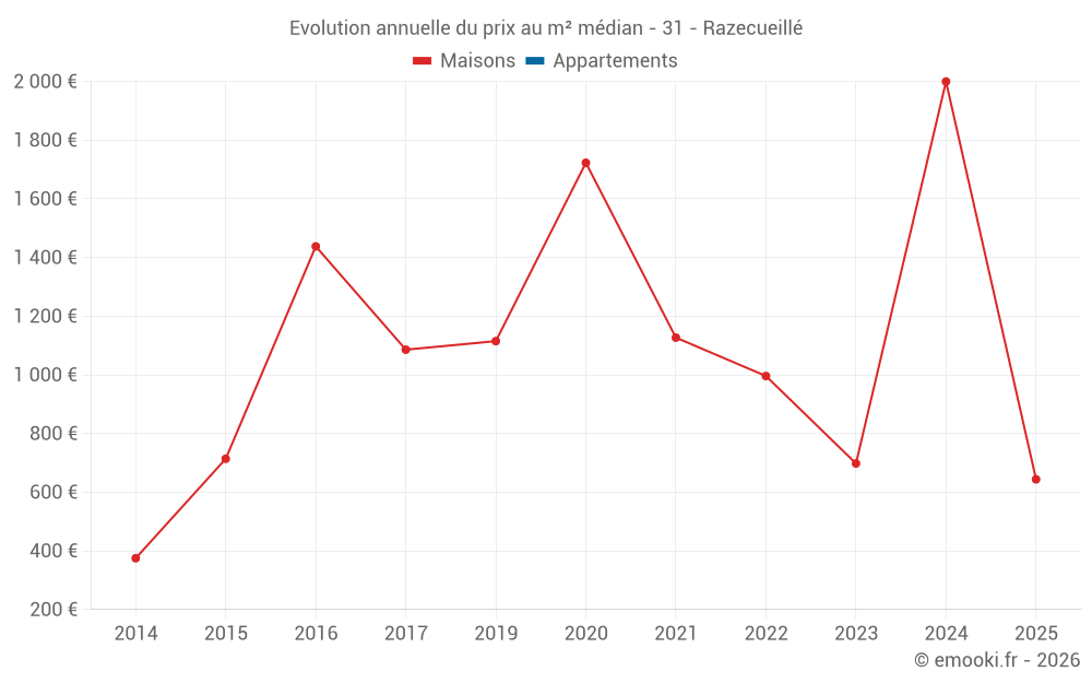 Evolution annuelle du prix au m² médian - 31 - Razecueillé