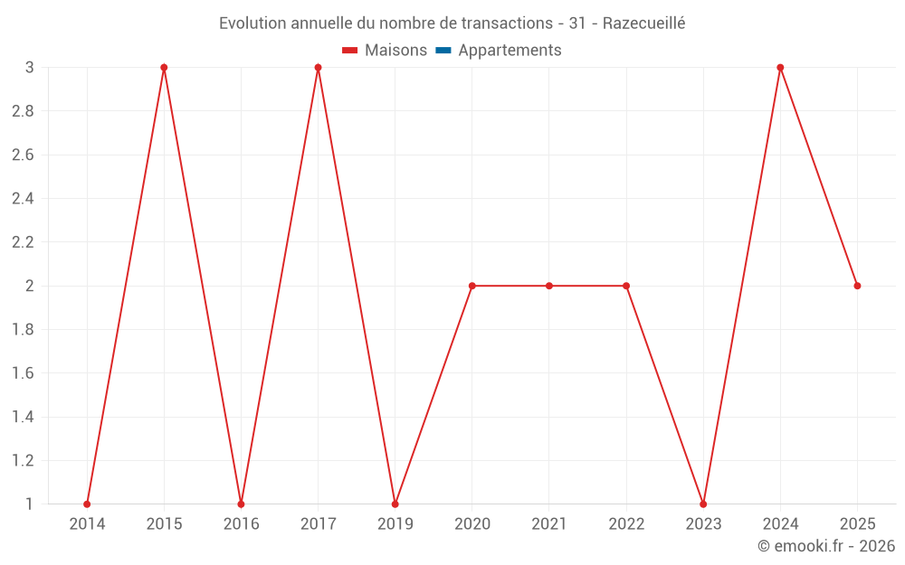 Evolution annuelle du nombre de transactions - 31 - Razecueillé
