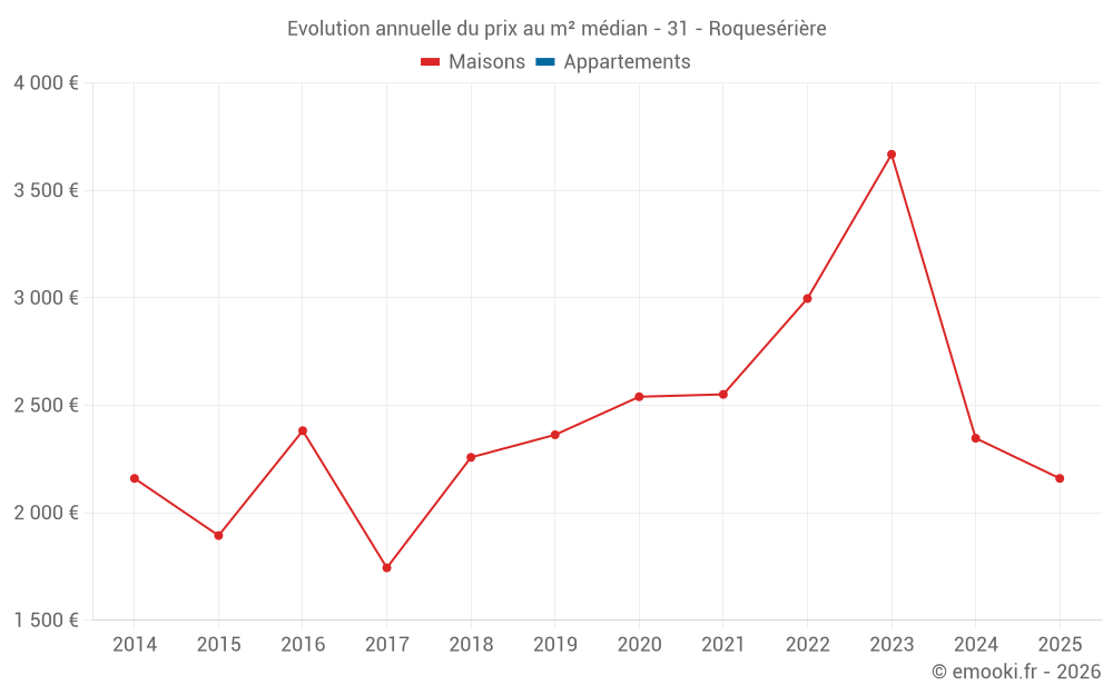 Evolution annuelle du prix au m² médian - 31 - Roquesérière