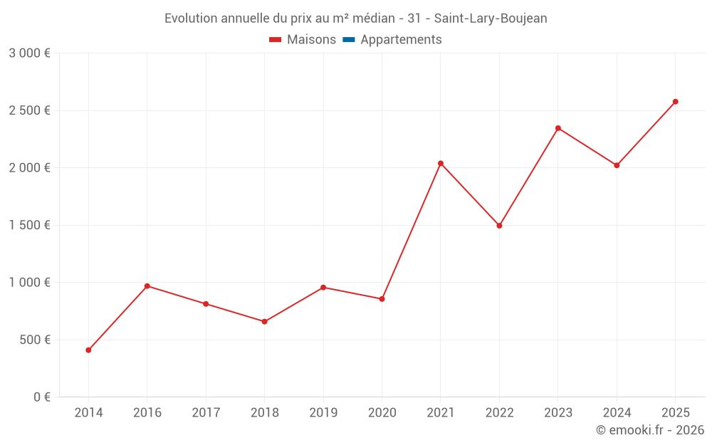 Evolution annuelle du prix au m² médian - 31 - Saint-Lary-Boujean
