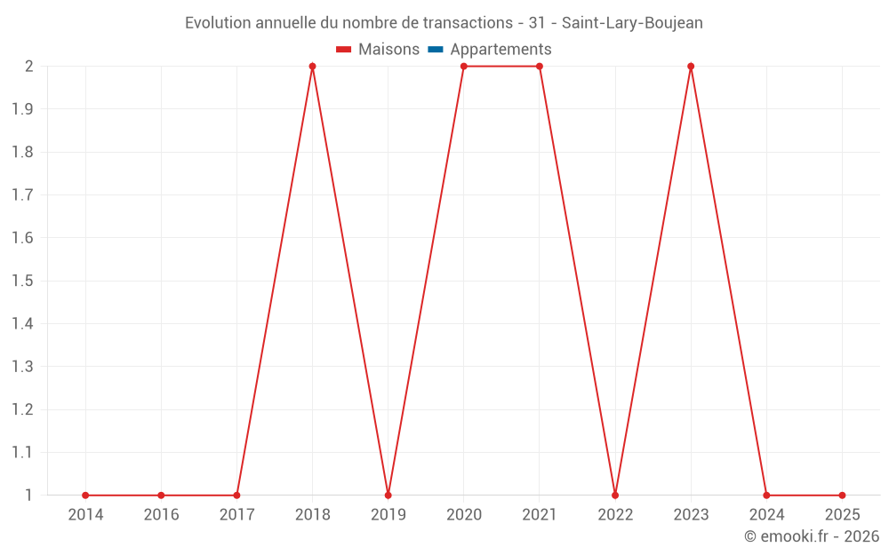 Evolution annuelle du nombre de transactions - 31 - Saint-Lary-Boujean