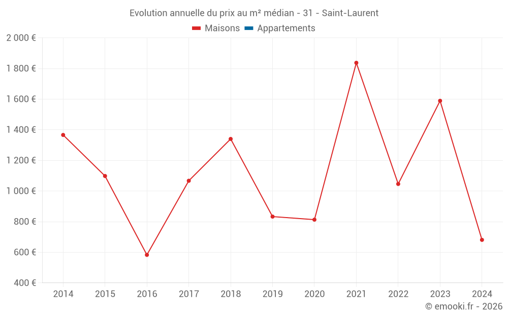 Evolution annuelle du prix au m² médian - 31 - Saint-Laurent