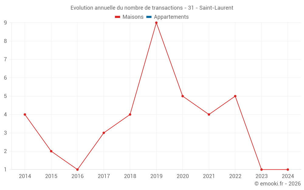 Evolution annuelle du nombre de transactions - 31 - Saint-Laurent