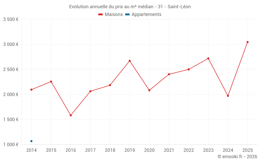 Evolution annuelle du prix au m² médian - 31 - Saint-Léon
