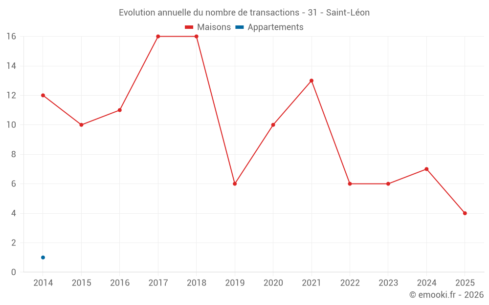 Evolution annuelle du nombre de transactions - 31 - Saint-Léon