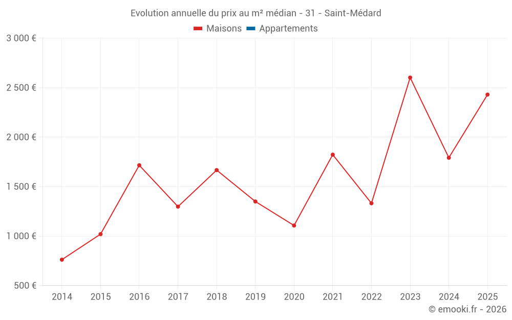 Evolution annuelle du prix au m² médian - 31 - Saint-Médard