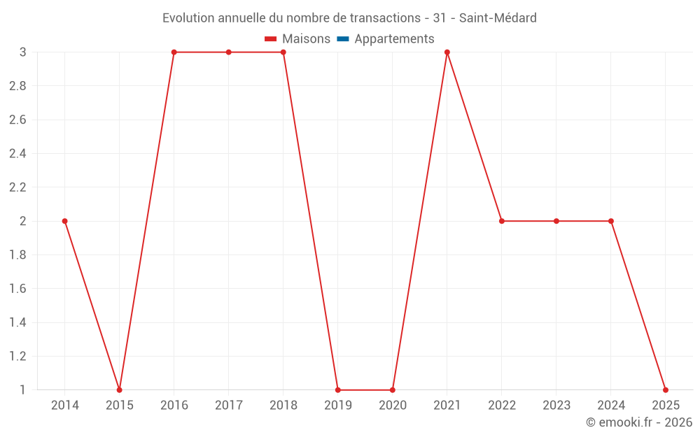 Evolution annuelle du nombre de transactions - 31 - Saint-Médard