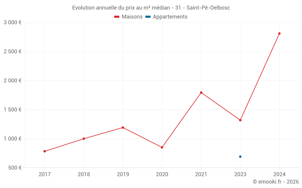 Evolution annuelle du prix au m² médian - 31 - Saint-Pé-Delbosc