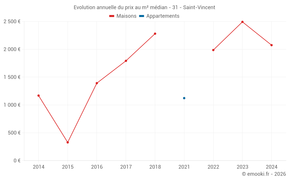 Evolution annuelle du prix au m² médian - 31 - Saint-Vincent