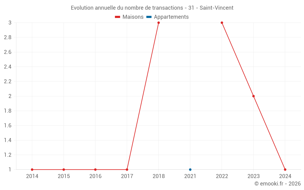 Evolution annuelle du nombre de transactions - 31 - Saint-Vincent