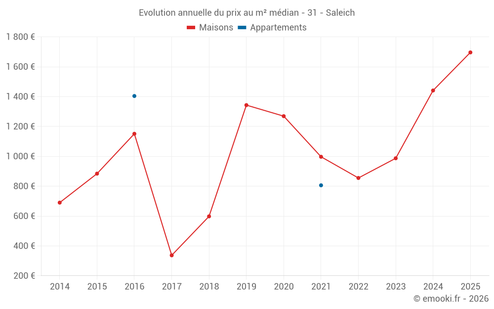 Evolution annuelle du prix au m² médian - 31 - Saleich