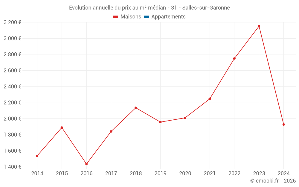 Evolution annuelle du prix au m² médian - 31 - Salles-sur-Garonne