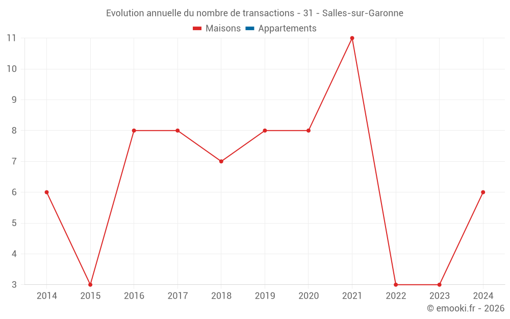 Evolution annuelle du nombre de transactions - 31 - Salles-sur-Garonne
