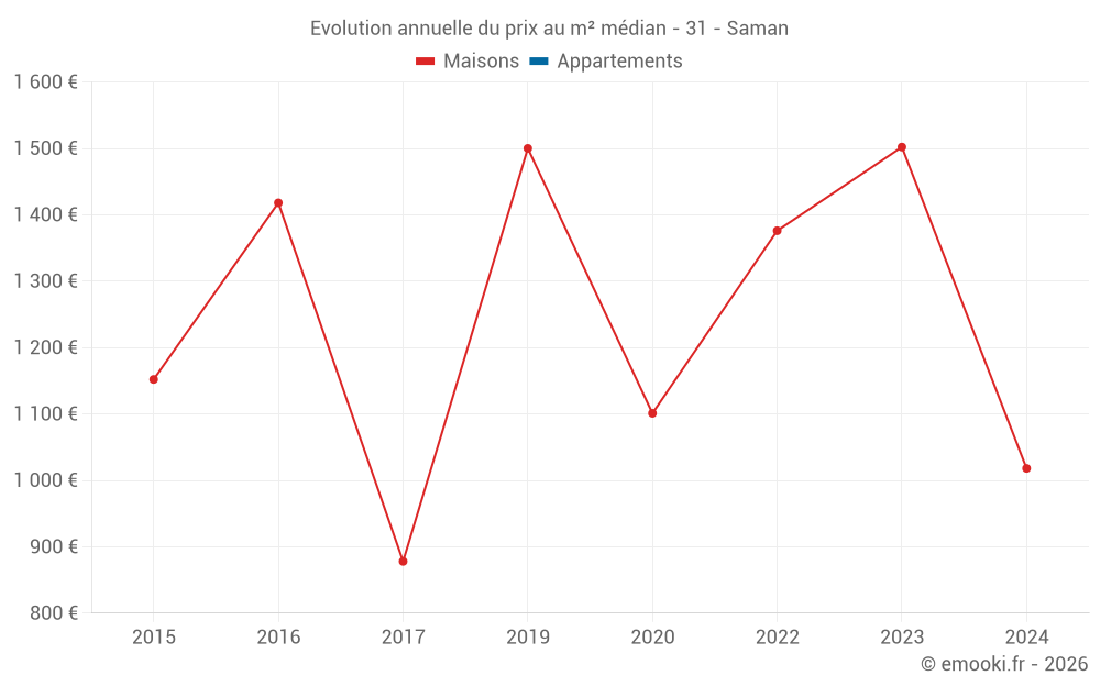 Evolution annuelle du prix au m² médian - 31 - Saman