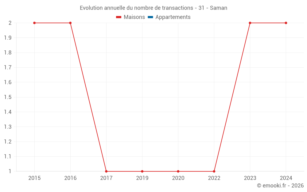 Evolution annuelle du nombre de transactions - 31 - Saman