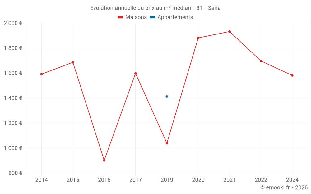 Evolution annuelle du prix au m² médian - 31 - Sana