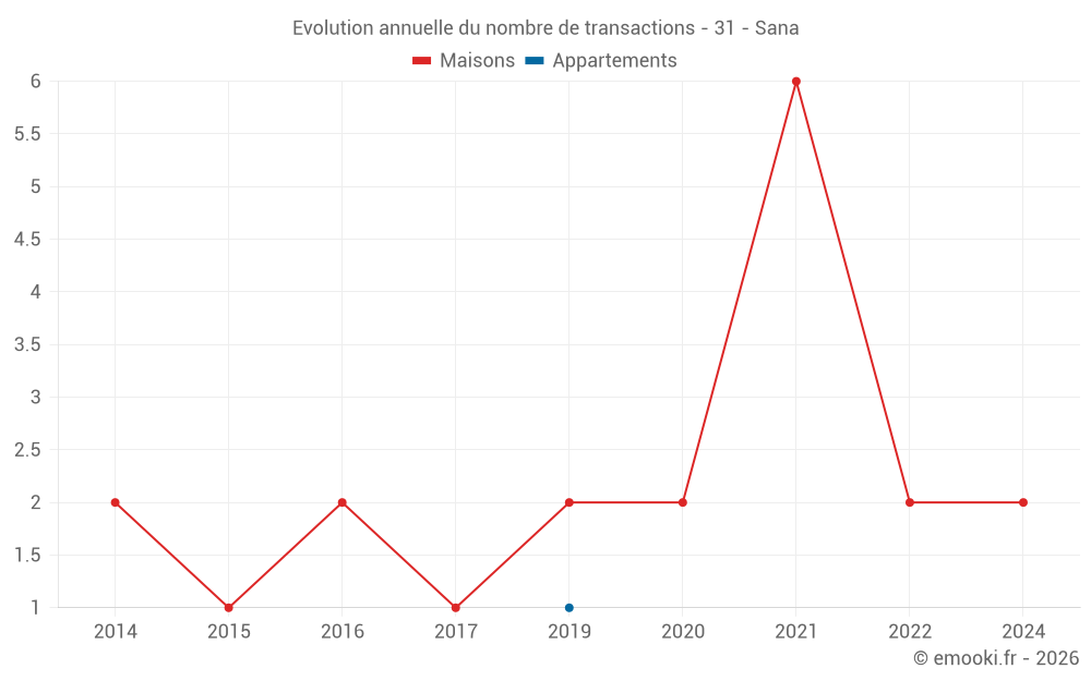 Evolution annuelle du nombre de transactions - 31 - Sana
