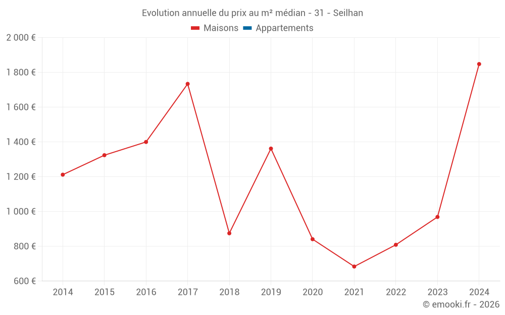 Evolution annuelle du prix au m² médian - 31 - Seilhan