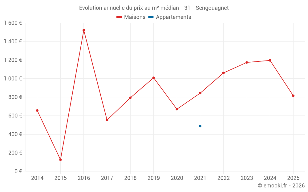Evolution annuelle du prix au m² médian - 31 - Sengouagnet